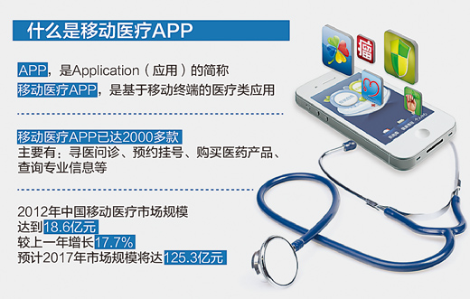 移动医疗的政策