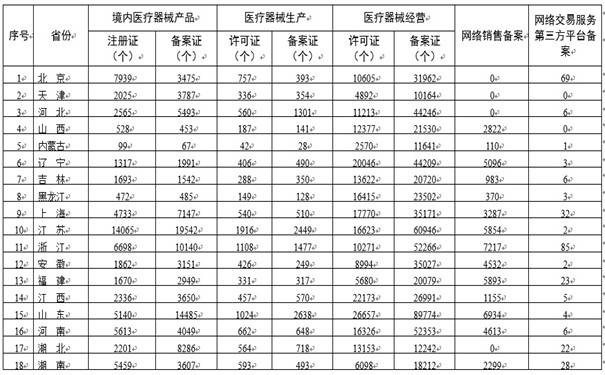 杏彩体育官网app医疗国家医疗器械网官网各省医疗器械许可备案相关信息（截至202
