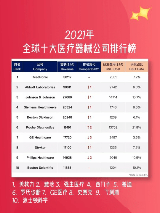 杏彩体育官网健康饮食八句顺口溜医疗医疗设备十大厂家2021年全球十大医疗器械公司