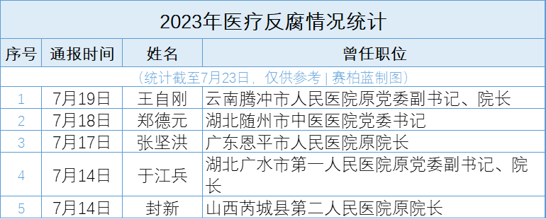 杏彩体育官网医疗医疗反腐最新进展全国医药集中整治启动已有146个院长被查