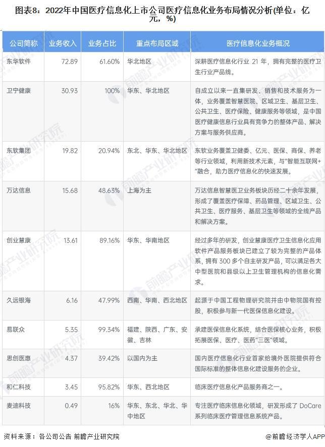 【最全】2023年医疗信息化行业上市公司全方位对比(附业务布局汇总、业绩对比、业