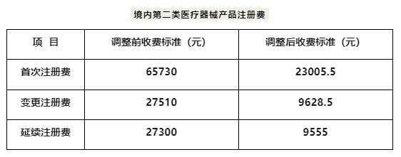 杏彩体育，收藏：国内医疗器械注册收费标准汇总