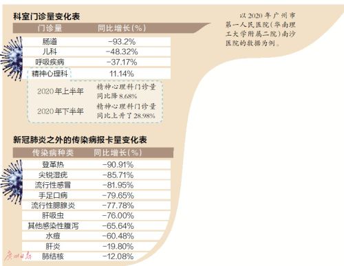 杏彩体育，文明健康生活方式改变广州医院疾病谱