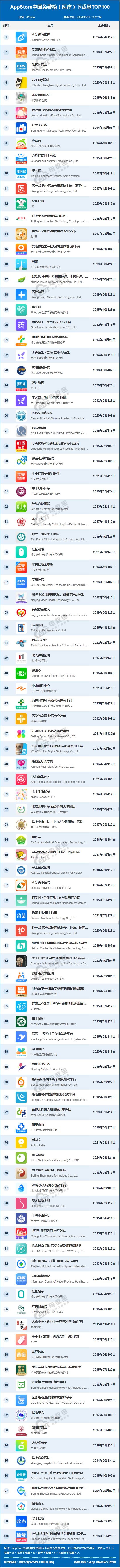 杏彩体育，10月AppStore中国免费榜(医疗)TOP100：京东健康 微医